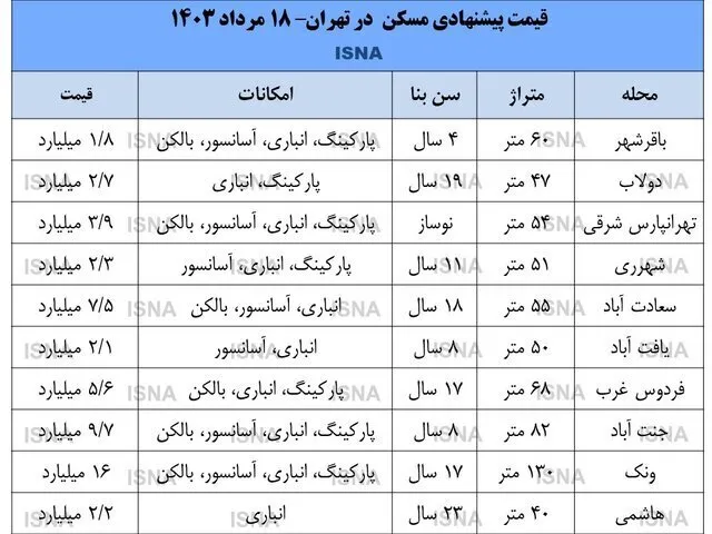 سکته بازار مسکن در منطقه پرمعامله تهران + جدول