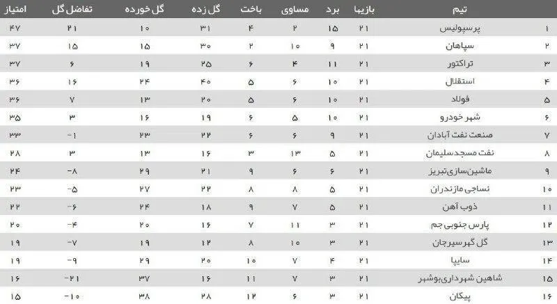 جدول رده بندی لیگ برتر پس از پایان دیدار معوقه فولاد - استقلال از هفته هفدهم