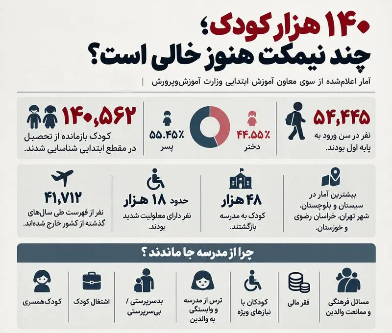 آمار نگرانکننده از کودکان بازمانده از تحصیل آمار نگرانکننده از کودکان بازمانده از تحصیل