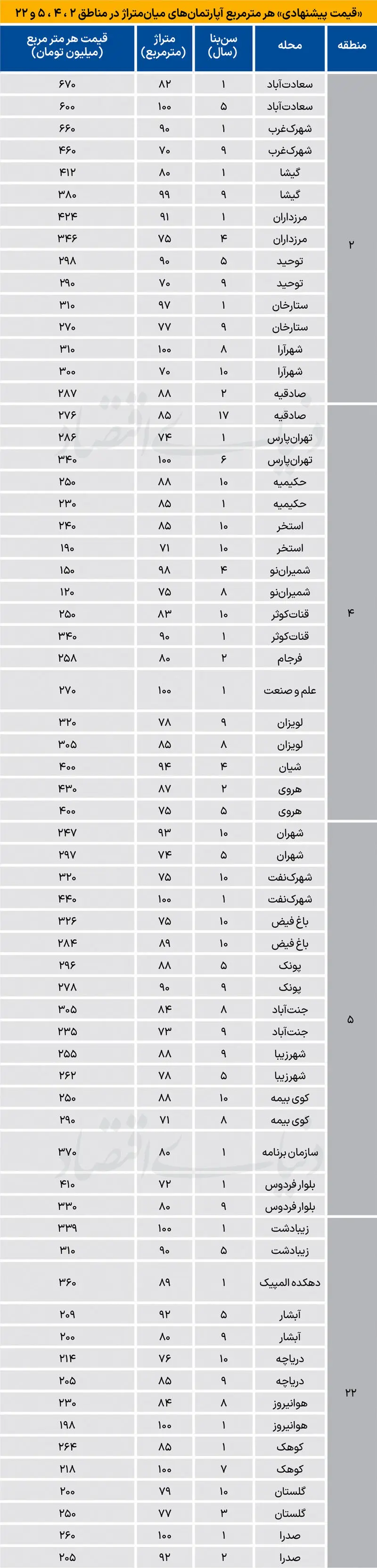 قیمت آپارتمان در صادقیه