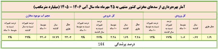 ورودی آب سدهای کشور