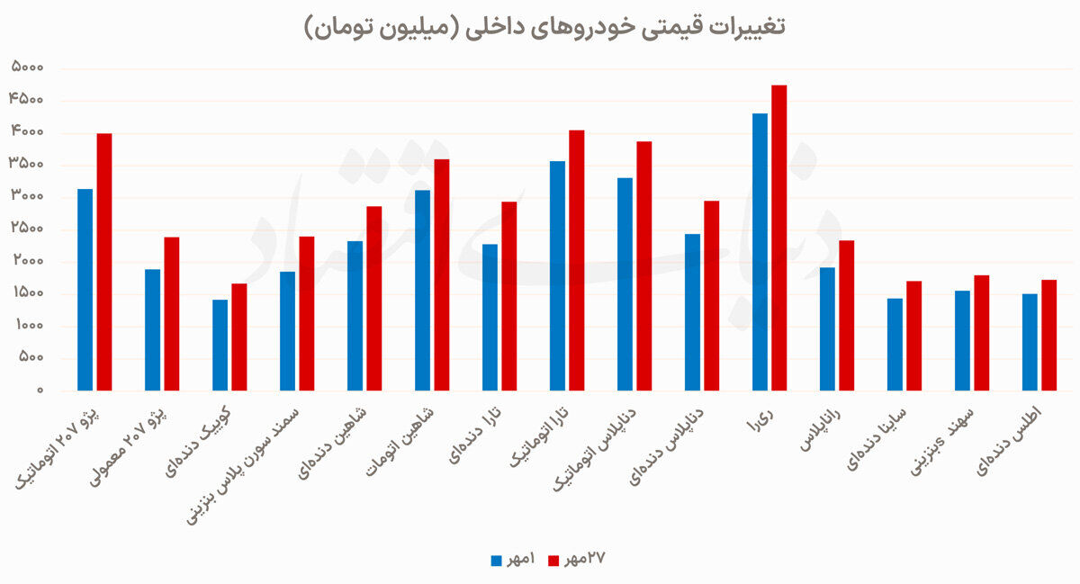 افزایش قیمت خودرو