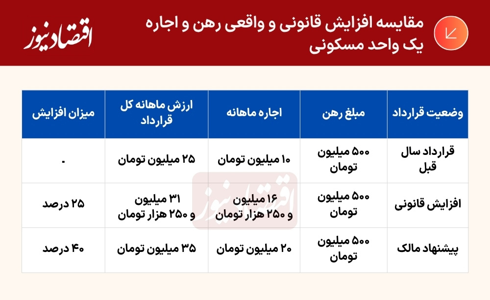 جدول قیمت رهن و اجاره خانه جدول قیمت رهن و اجاره خانه