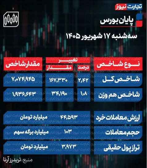 شاخص کل بورس