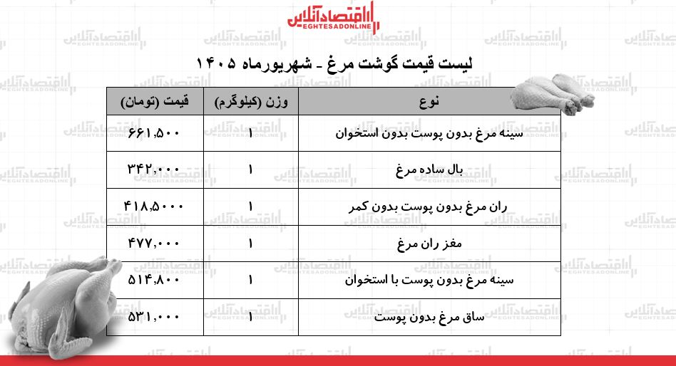 جدول قیمت گوشت مرغ جدول قیمت گوشت مرغ