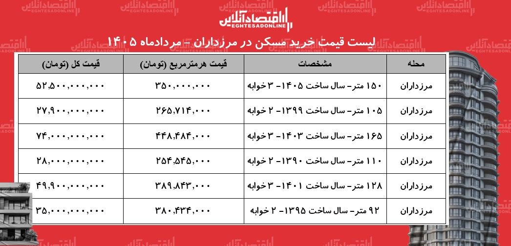 جدول قیمت آپارتمان در مرزداران
