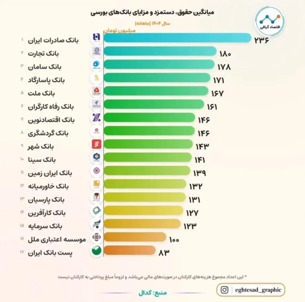 اینفوگرافی/میانگین حقوق کارکنان بانک‌ها در سال ۱۴۰۴ | بانک صادرات با ۲۳۶ میلیون تومان صدرنشین شد