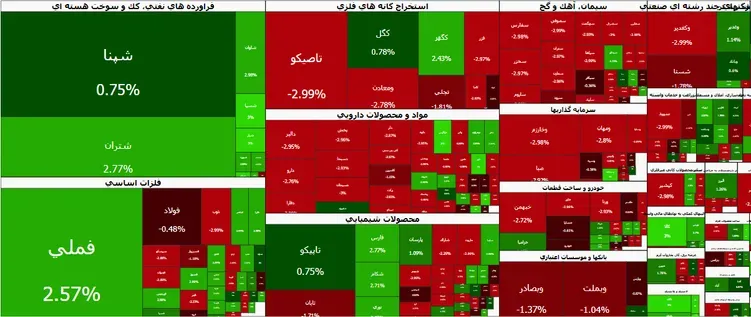  شاخص‌  کل بورس