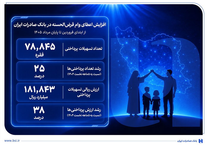 افزایش اعطای وام قرضالحسنه در بانک صادرات ایران/ تداوم روند صعودی در حمایت از مشاغل خانگی افزایش اعطای وام قرضالحسنه در بانک صادرات ایران/ تداوم روند صعودی در حمایت از مشاغل خانگی