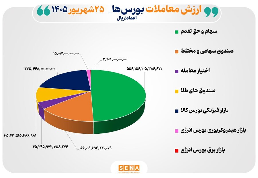 ۱۱۳ همت مبادله اوراق بهادار و کالا در ۴ بورس ایران