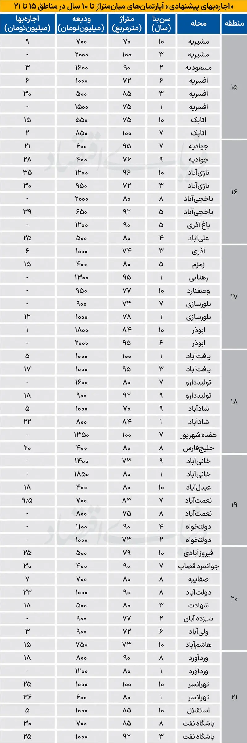 قیمت اجاره خانه قیمت اجاره خانه