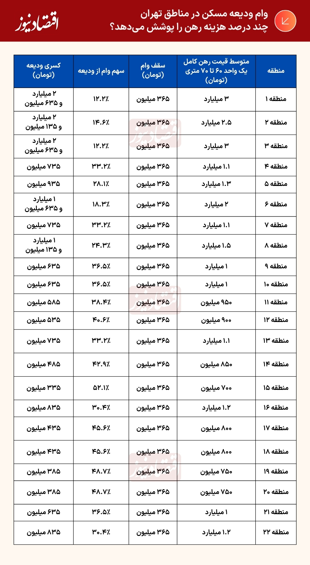 جدول وام ودیعه
