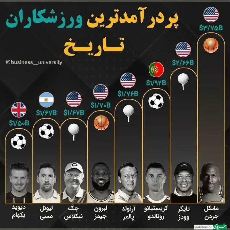 اینفوگرافی/پردرآمدترین ورزشکاران تاریخ چه افرادی هستند؟