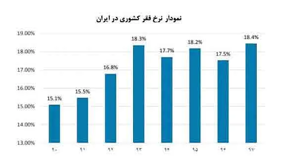 مالیات ناعادلانه چهره فقر را خشن‌تر می‌کند