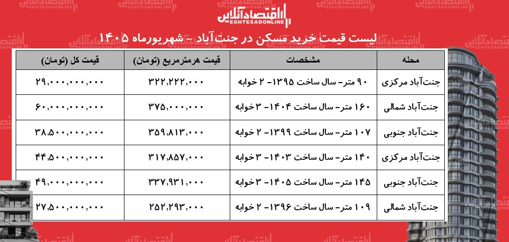 جدول قیمت خرید مسکن جدول قیمت خرید مسکن