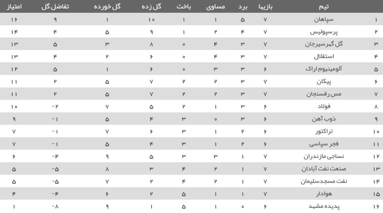 جدول لیگ برتر فوتبال؛ افزایش فاصله سپاهان با بالانشینان