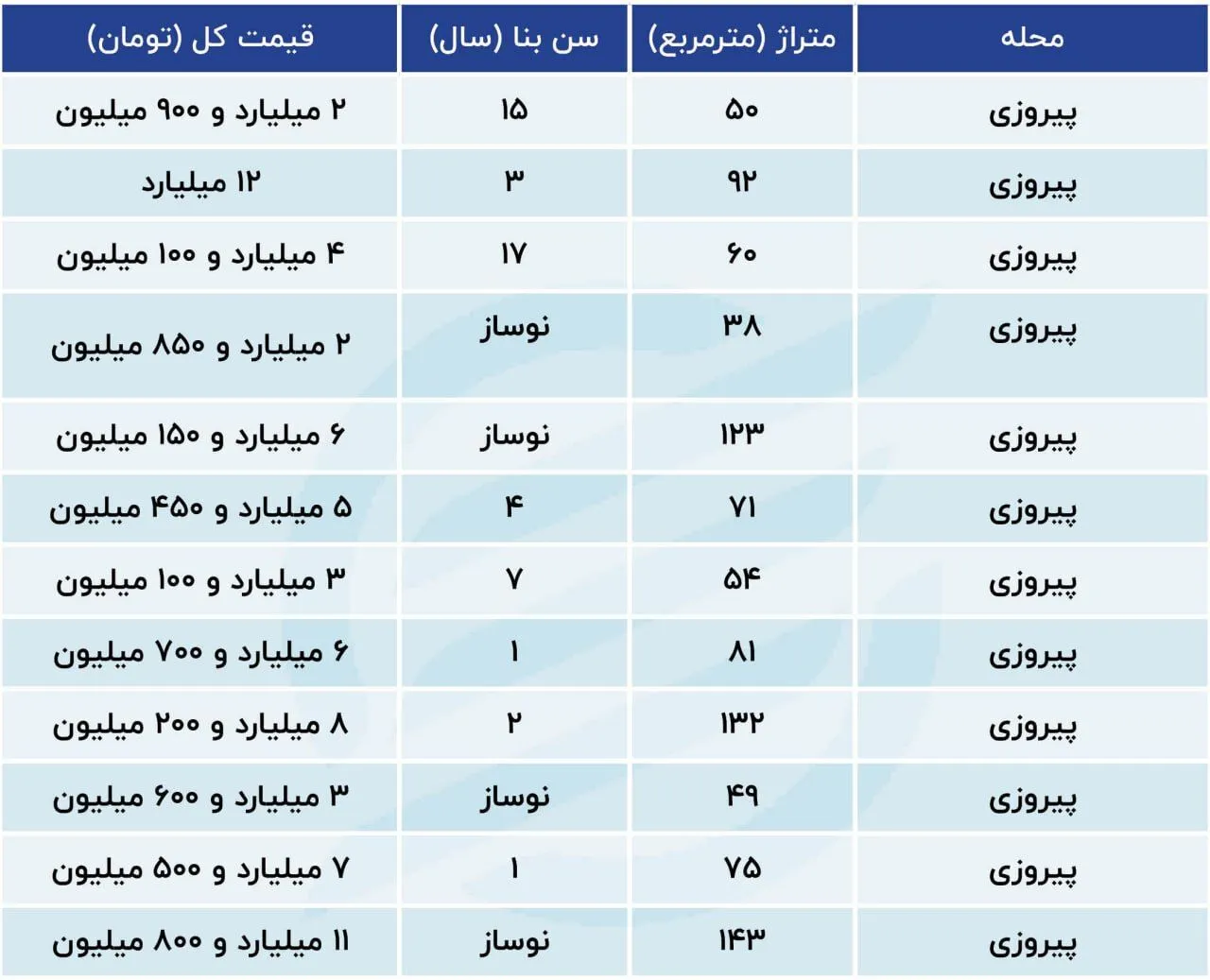 کمیابی خریدار و فروشنده مسکن در این محله تهران + جدول