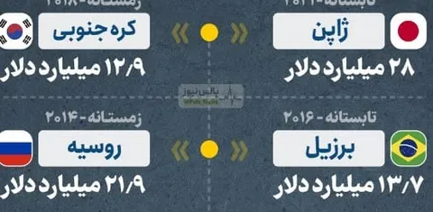 هزینه بازی‌های المپیک در دوره‌های مختلف چقدر بوده؟ / اینفوگرافی