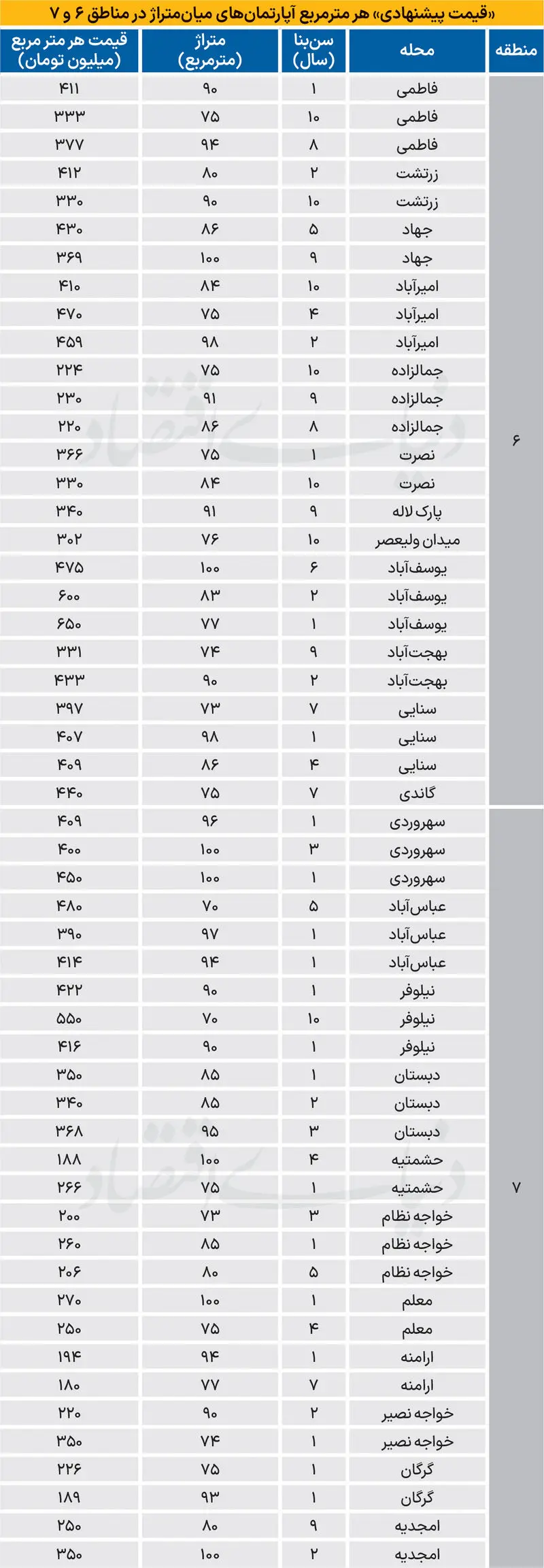 قیمت آپارتمان