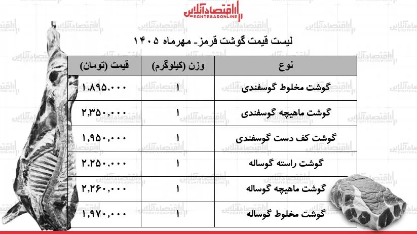 آخرین قیمت گوشت قرمز