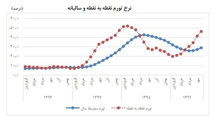 مهار غول تورم به مرحله عملیاتی خواهد رسید؟