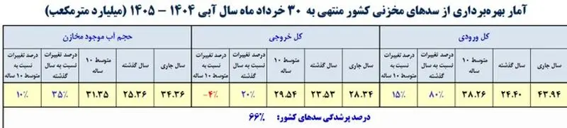 آخرین آمار از سدهای کشور