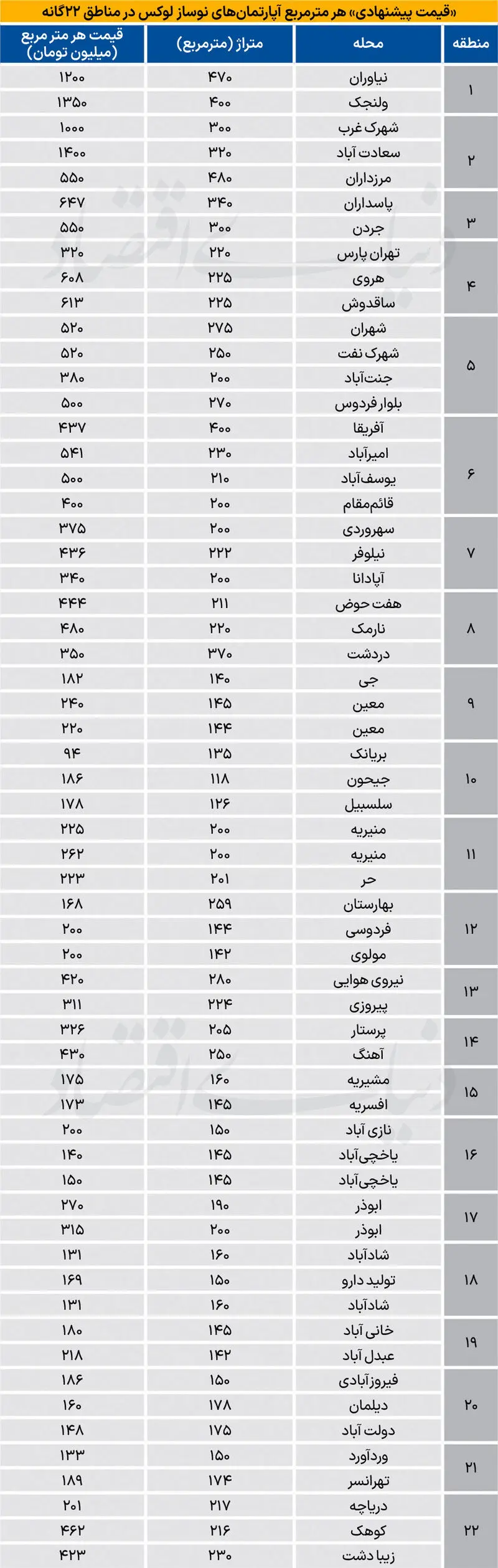 قیمت آپارتمان