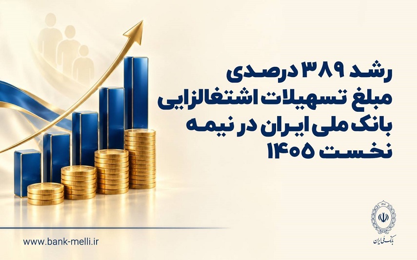 رشد ۳۸۹ درصدی مبلغ تسهیلات اشتغالزایی بانک ملی ایران در نیمه نخست ۱۴۰۵