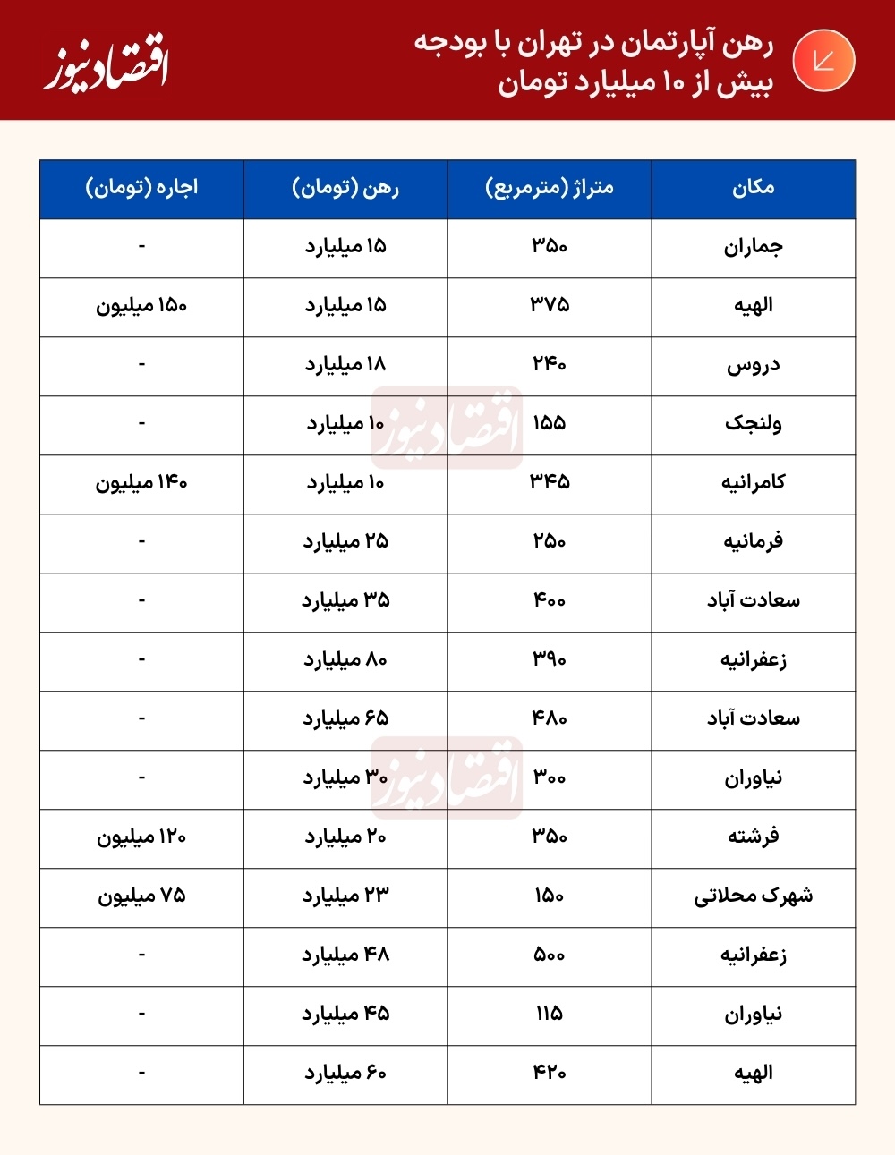رکوردشکنی در بازار اجاره تهران رکوردشکنی در بازار اجاره تهران