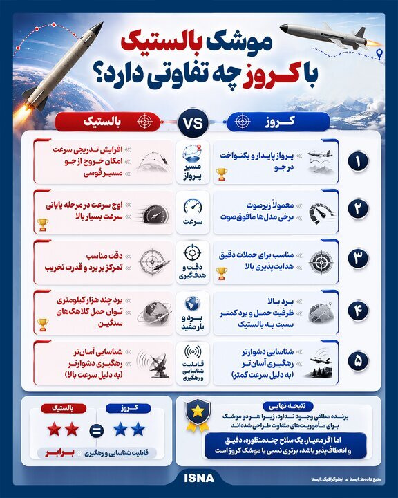 موشک بالستیک با کروز چه تفاوتی دارد؟