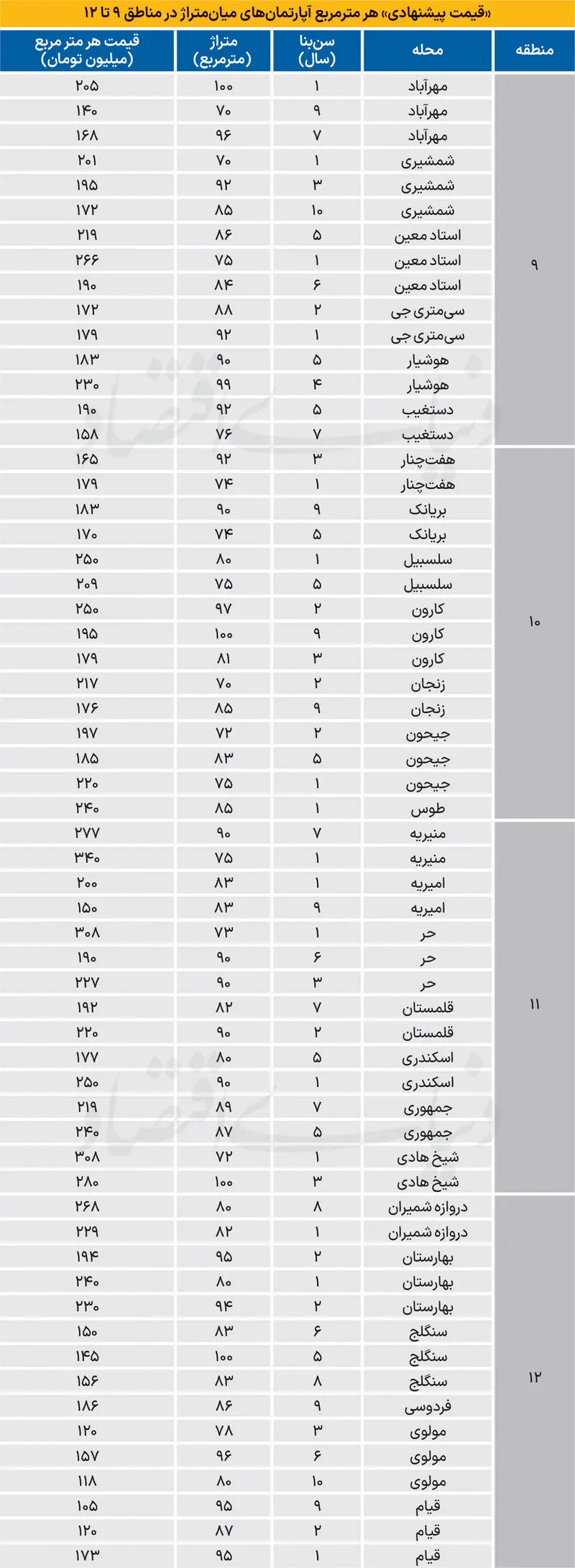 قیمت روز مسکن قیمت روز مسکن