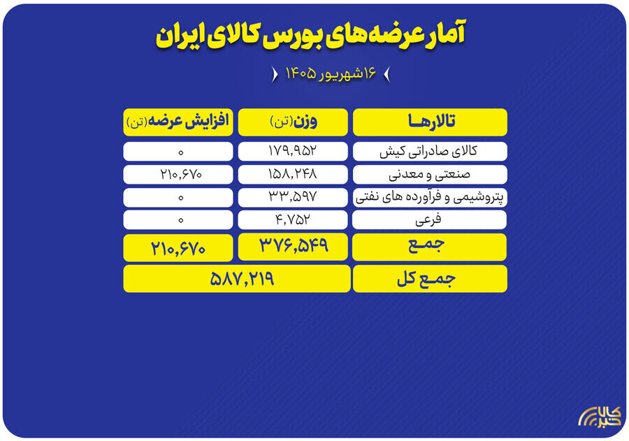 چه محصولاتی امروز در بورس کالا عرضه می‌شود؟