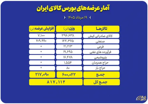 نگاهی به سبد ۸۱۷ هزار تنی عرضه‌های امروز بورس کالا