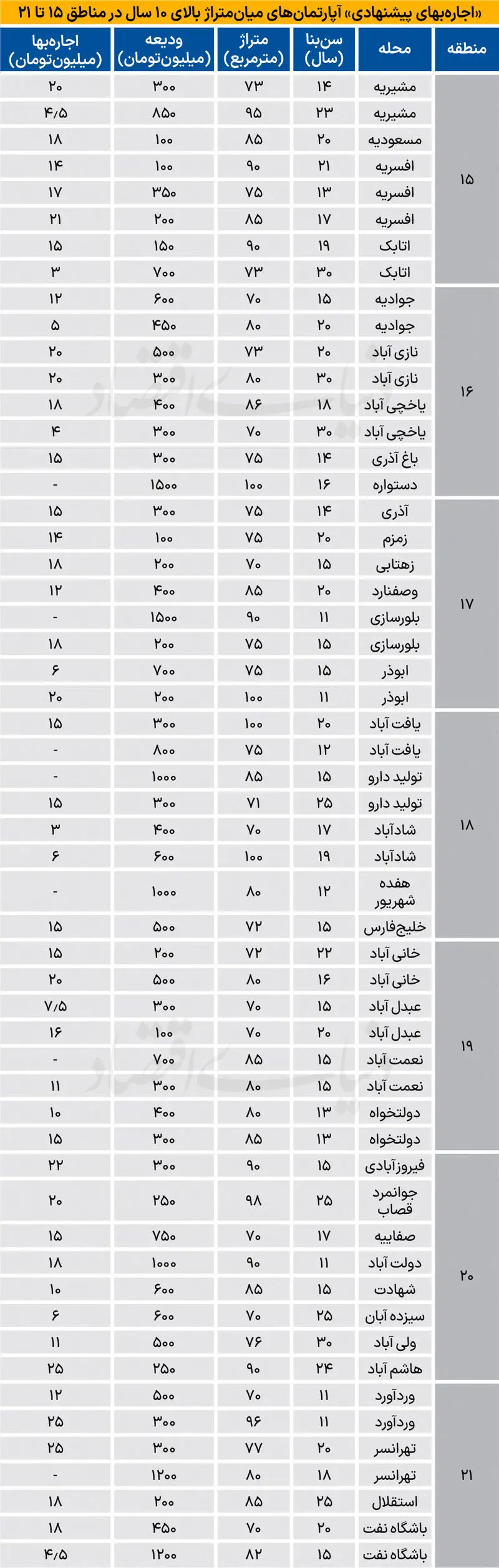 جدول نرخ رهن و اجاره آپارتمان