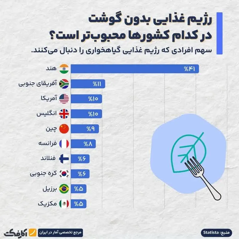 اینفوگرافی/رژیم غذایی گیاهخواری در کدام کشور‌ها محبوب است؟