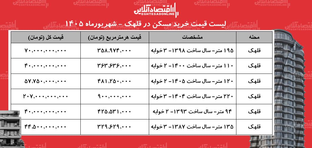 قیمت خانه در تهران