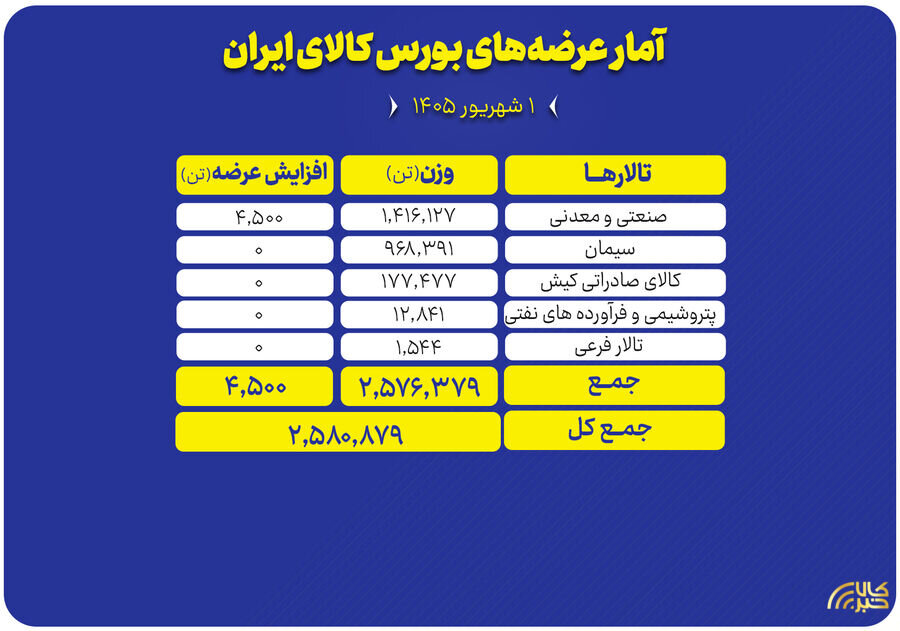عرضه ۲.۶ میلیون تن محصول در بورس کالا عرضه ۲.۶ میلیون تن محصول در بورس کالا