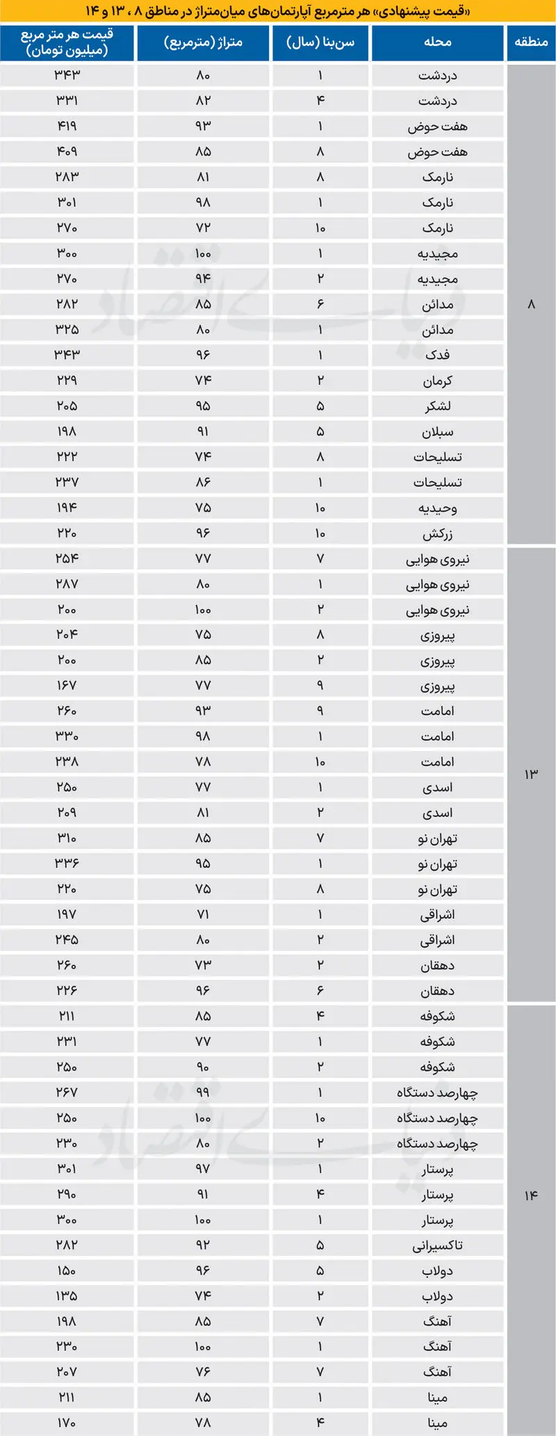 جدول قیمت مسکن