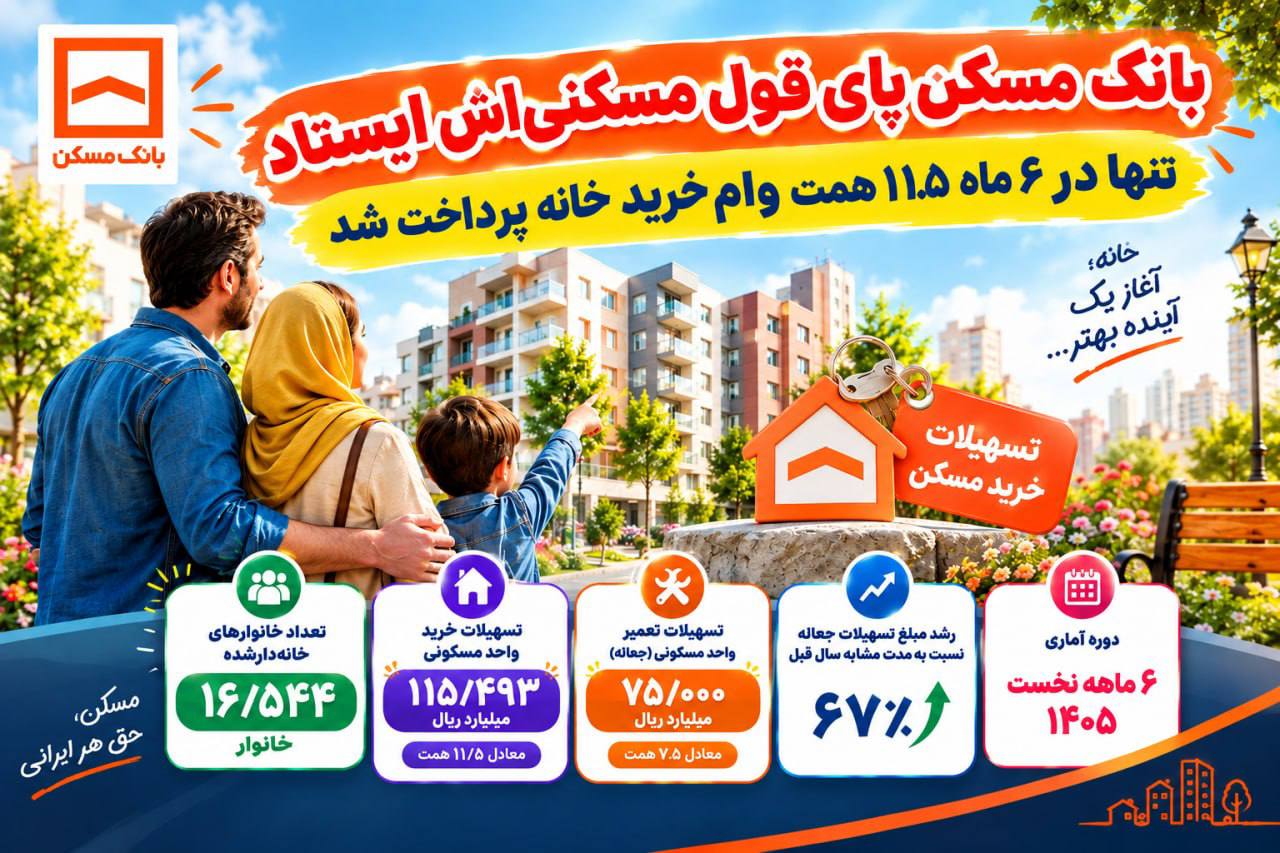 بانک مسکن پای قول مسکنی‌اش ایستاد/ تنها در ۶ ماه ۱۱.۵ همت وام خرید خانه پرداخت شد