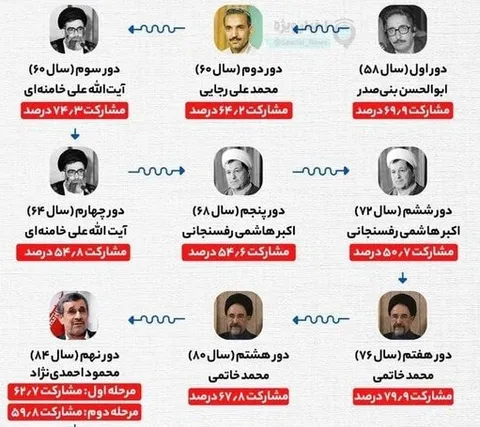 آمار مشارکت مردم در دوره‌های مختلف انتخابات/ اینفوگرافی