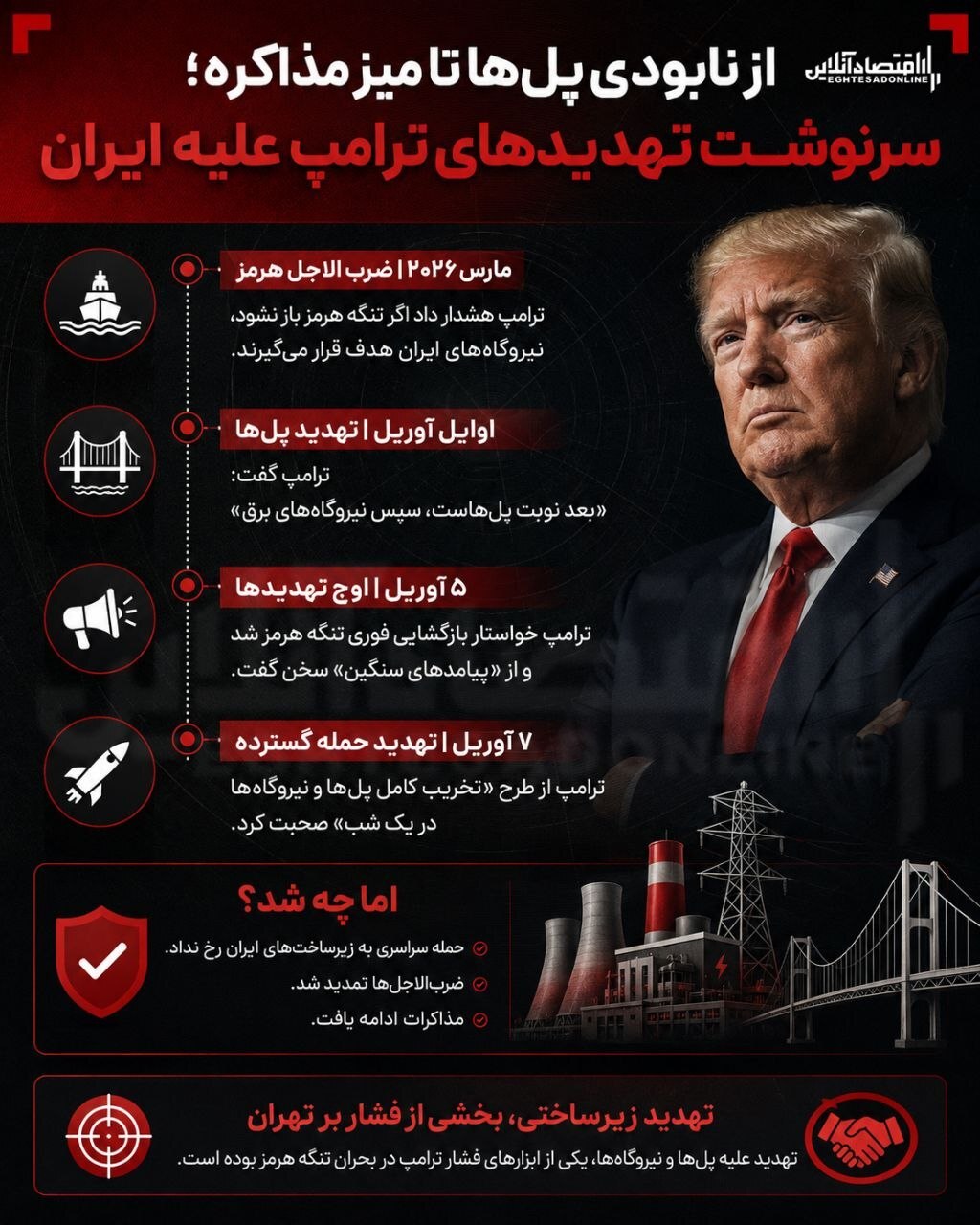 سرنوشت تهدیدهای ترامپ علیه ایران