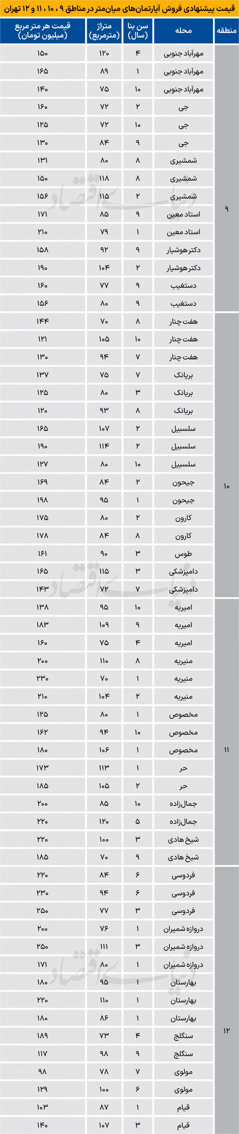 جدول قیمت آپارتمان