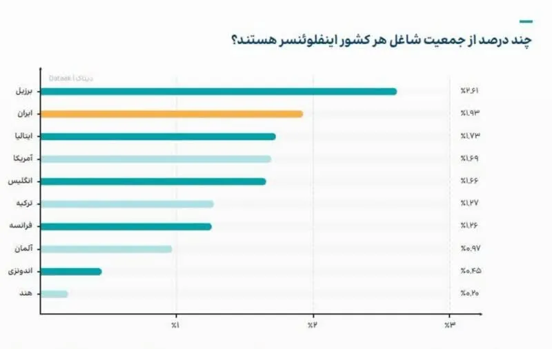 ایران دومین کشور بلاگر جهان