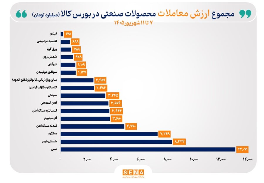 مس صدرنشین جدول معاملات هفتگی بورس کالا شد مس صدرنشین جدول معاملات هفتگی بورس کالا شد