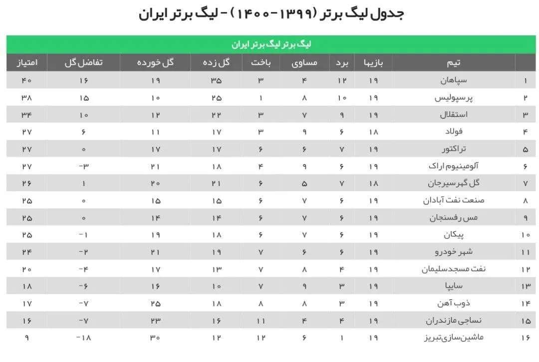 جدول لیگ برتر در پایان دیدار‌های هفته نوزدهم