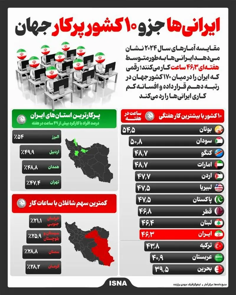ایرانی‌ها جزء ۱۰ کشور پرکار جهان