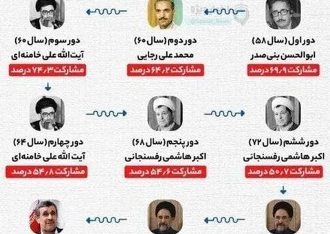 آمار مشارکت مردم در دوره‌های مختلف انتخابات/ اینفوگرافی
