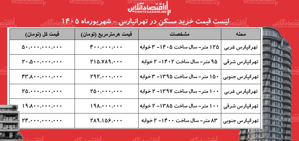 قیمت مسکن در تهرانپارس