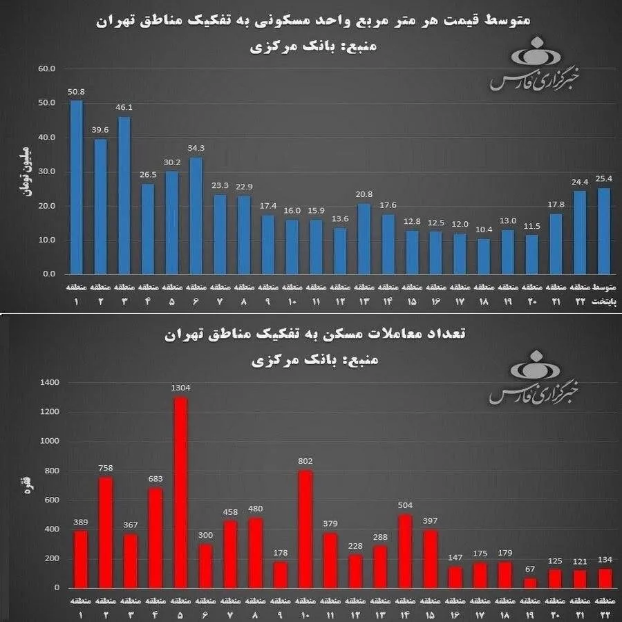 قیمت خانه در تهران بدون محاسبه منطقه ۱ چه قدر است؟ +نمودار
