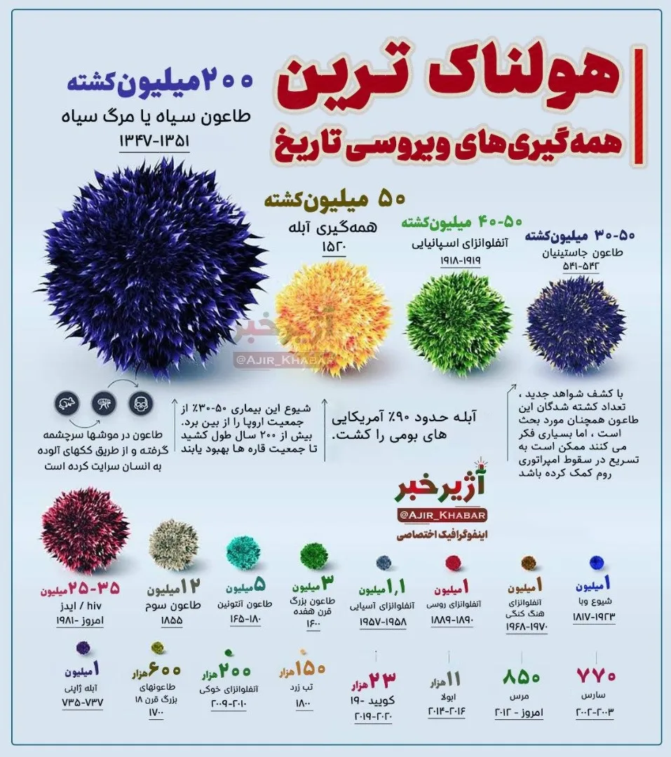 اینفوگرافی/ هولناک‌ترین همه‌گیری‌های ویروسی تاریخ